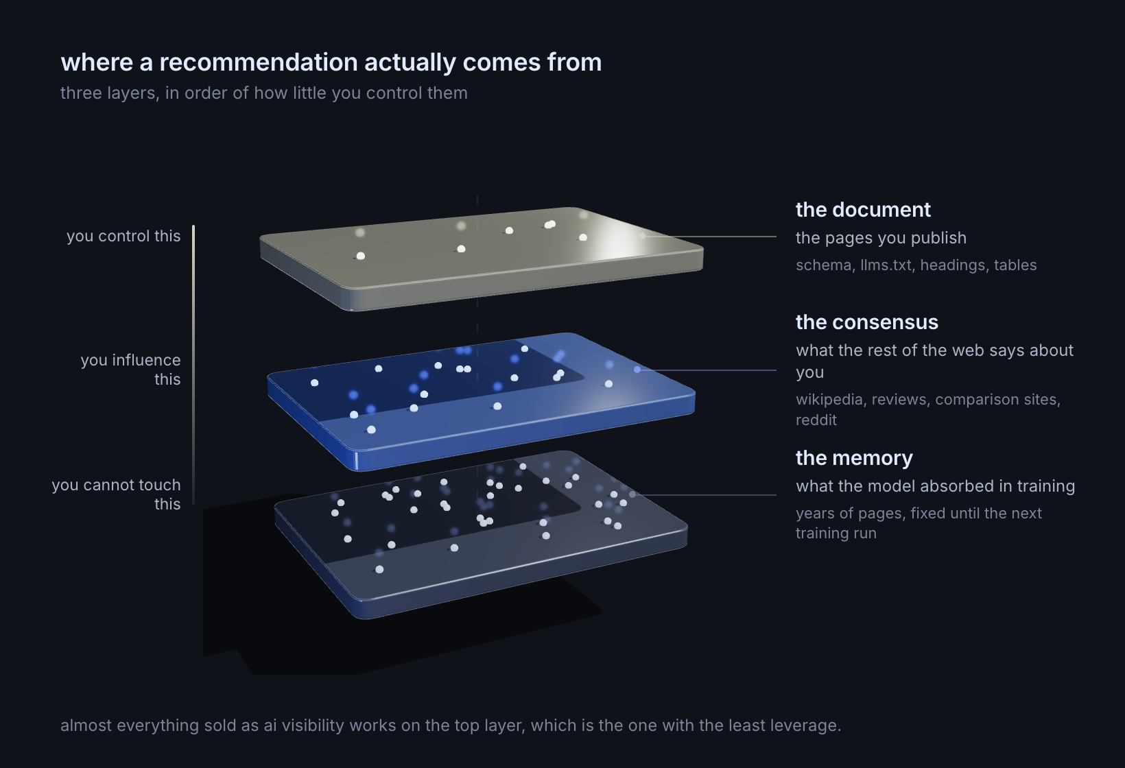 The three layers a recommendation can come from: the document you control, the consensus you influence, the memory you cannot touch.